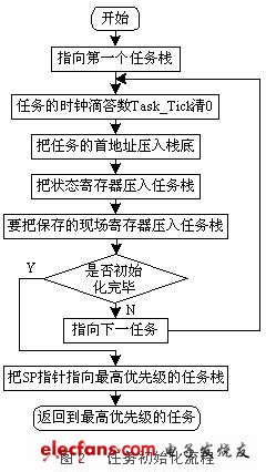 任務初始化流程