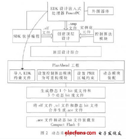 動(dòng)態(tài)重構(gòu)設(shè)計(jì)流程圖