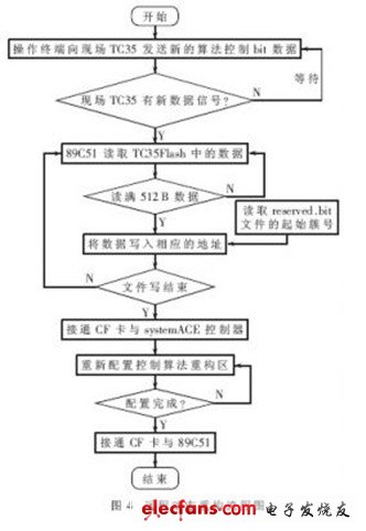 遠程動態重構流程圖