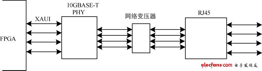 圖3 10Gbit /s 網線通訊部分的邏輯設計示意圖