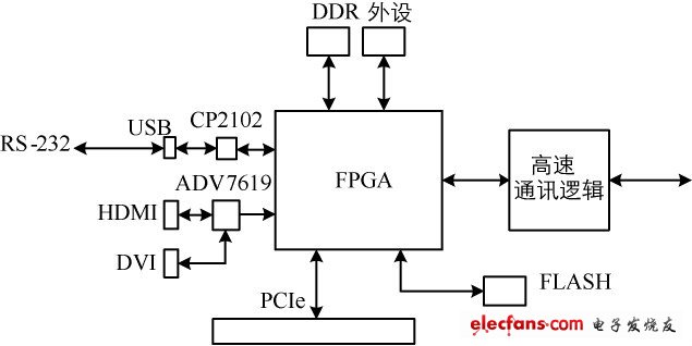 圖1 發(fā)送器邏輯設(shè)計(jì)示意圖