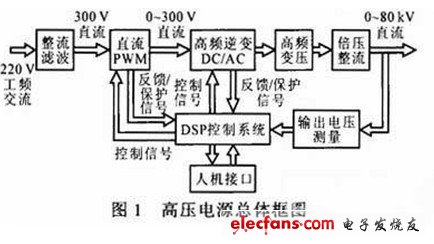 圖1 高壓電源的總體框圖