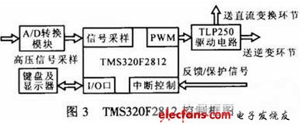 圖3 DSP控制電路示意圖