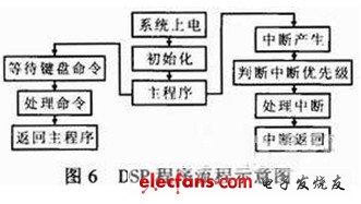 圖6 設計程序流程圖