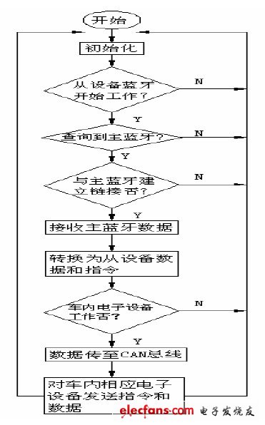 圖7 從控設備流程圖