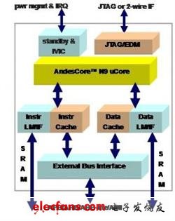 晶心科技AndesCore N903助力鑫創開發USB 3.0及Flash儲存解決方案