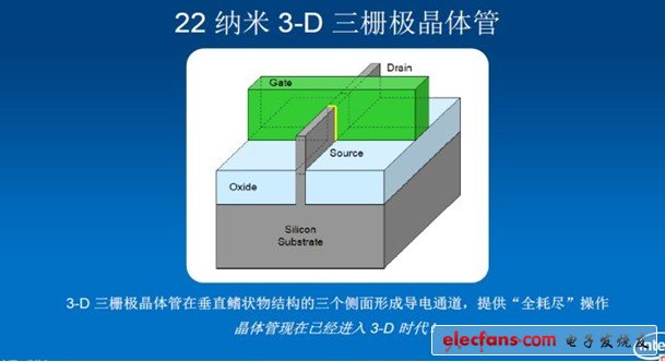 22nm3D三柵極晶體管結構