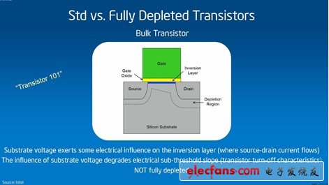 22nm 3D工藝