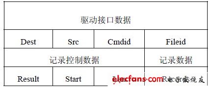 表1 幀數(shù)據(jù)格式