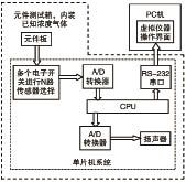 圖2 測試系統