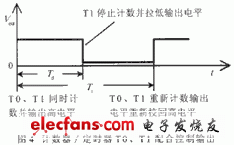 輸出的波形