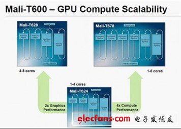 Mali-T600系列產(chǎn)品對於圖形處理效能以及GPU計算未來的策略方針
