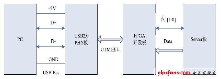 圖6 FPGA 驗(yàn)證平臺(tái)示意圖