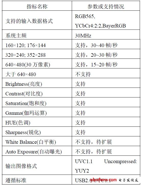 表1 實(shí)現(xiàn)的主要技術(shù)指標(biāo)