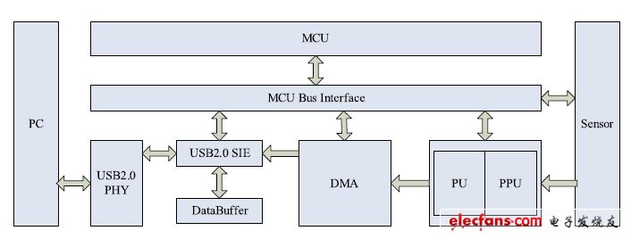 圖1 基于USB2.0 的視頻圖像處理芯片結構框圖