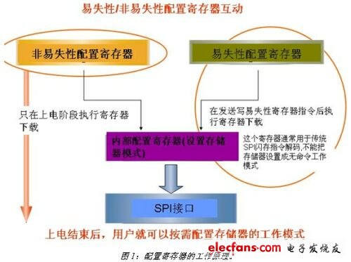 非易失性存儲器的可配置性