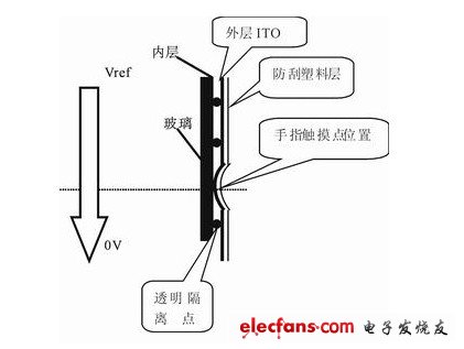 電容屏和電阻屏的區別