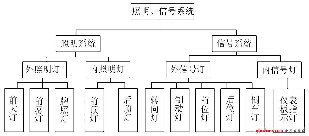 圖1 車燈照明、信號(hào)系統(tǒng)