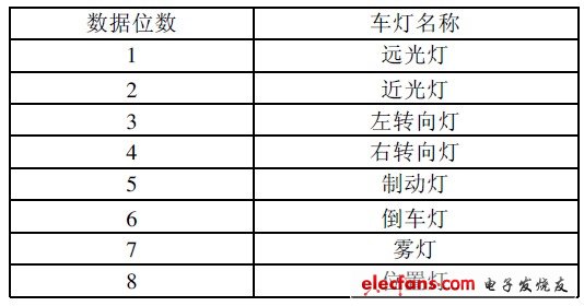 表1 1B 數據中各位含義