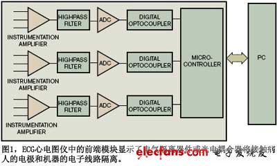 圖1ECG心電圖儀中的前端模塊顯示了電氣隔離器件或光電耦合器將接觸病人的電極和機器的電子線路隔離