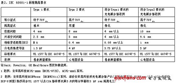 表2IEC60601-1標準隔離要求