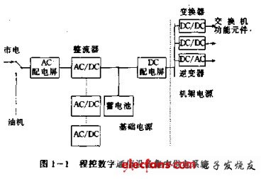 程控數字通信系統基礎電源設備