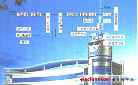 新型電信電源系統與設備（電子書）