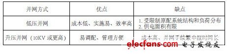 表2 大規(guī)模屋頂電站其各自的優(yōu)劣