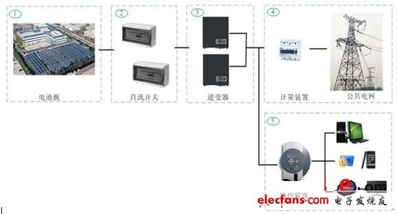 圖1 并網型光伏電站系統圖