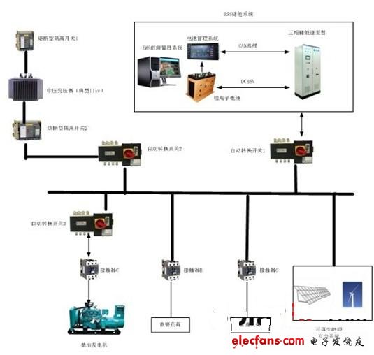 　圖2 一種微電網(wǎng)應(yīng)用系統(tǒng)