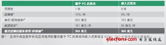 如何給您的下一個應用程序選擇嵌入式系統(tǒng)