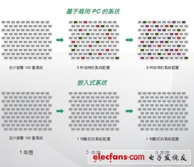 如何給您的下一個應用程序選擇嵌入式系統(tǒng)