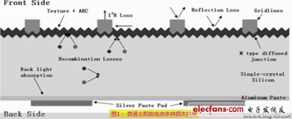 圖1： 普通太陽能電池多種損失機制