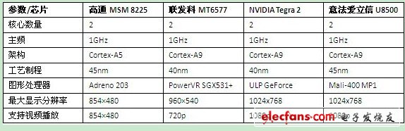 高通MSM 8225相近芯片規格對比