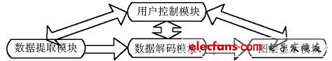 圖2 字幕系統模塊關系圖。