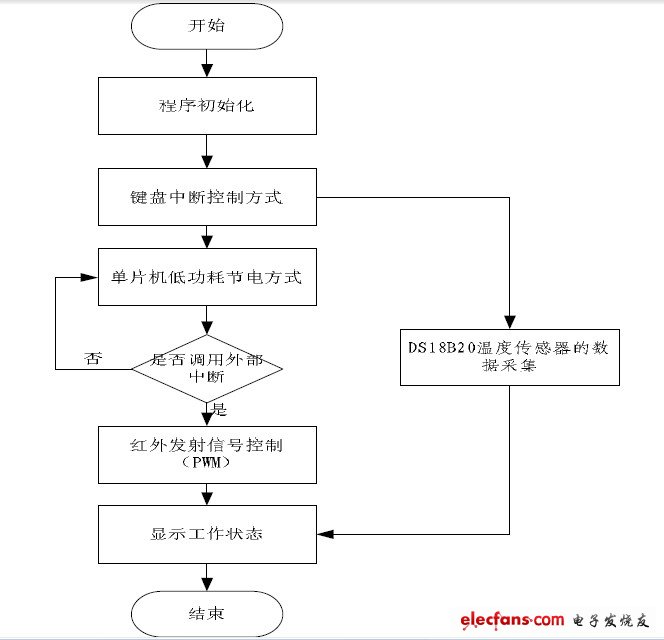 遙控信號發射系統程序流程圖