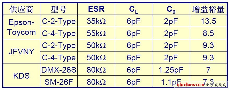 對于STM32?的LSE部分