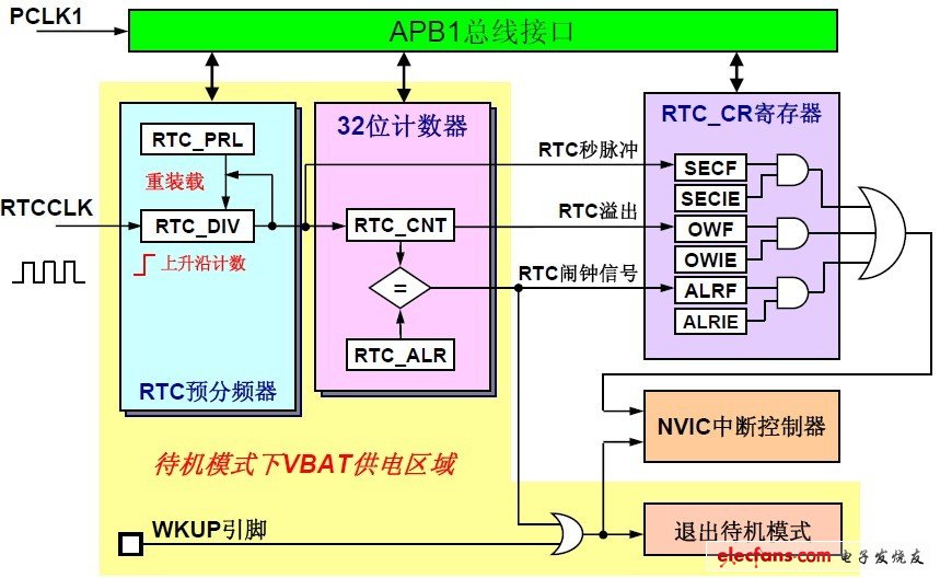 RTC是一個計數器，對輸入時鐘分頻、計數、比較