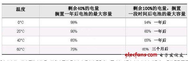 怎樣來防止充電電池的老化呢