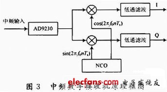 中頻數字接收機原理框圖