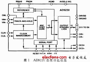AD9230原理功能框圖