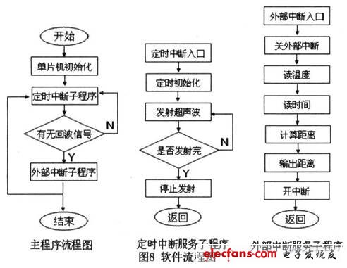 軟件設計流程圖