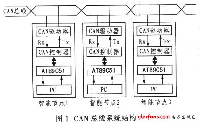 控制系統由計算機和智能節點組成