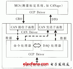 圖3 CCP標定程序接口