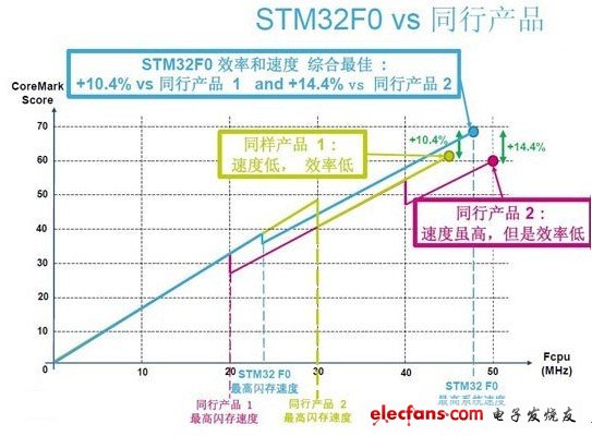 基于ARM Cortex-M0的STM32 F0系列32位單片機，實現了32位的性能，和繼承了STM32家族的重要特性。