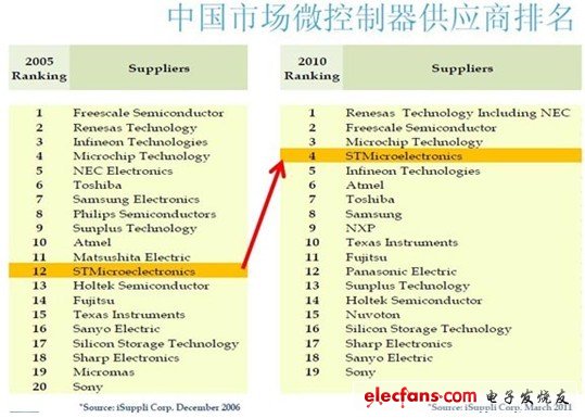 中國為什么會成為全球知名半導體原廠的必爭之地？