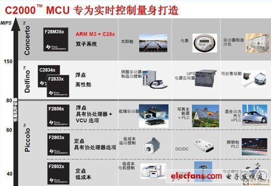 德州儀器C2000：為何專為實時控制？ 