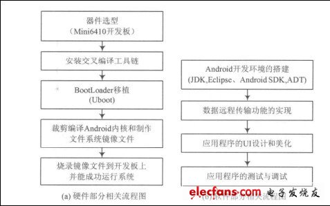 圖1 總體設計流程