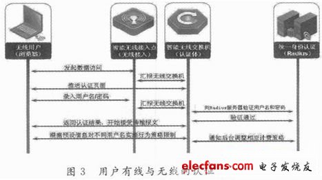 具體認證方式如圖3