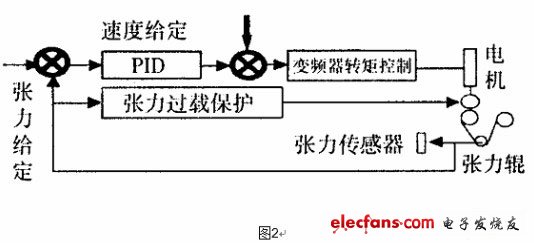 系統(tǒng)結(jié)構(gòu)框圖